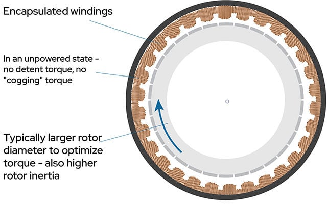 Yuvasız Motor Slotless motor illustration